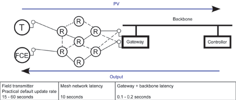 Figure 1: Worst case scenario architecture.